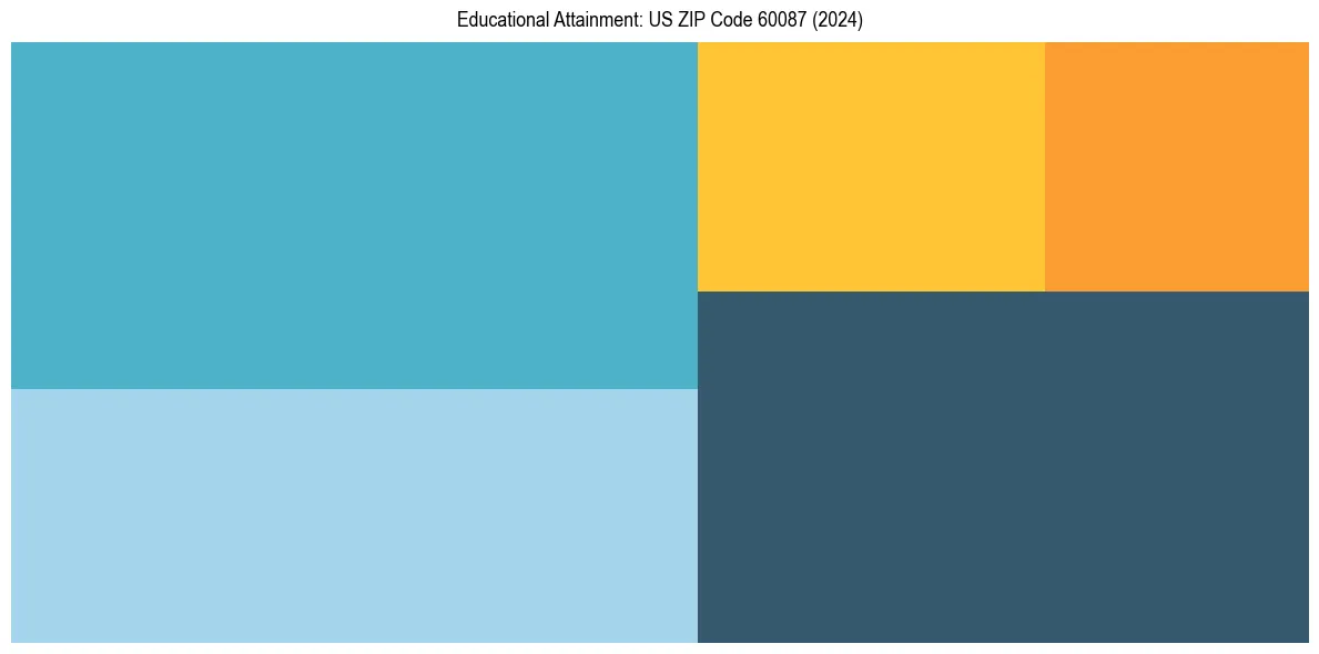 Education Treemap for  in 2024