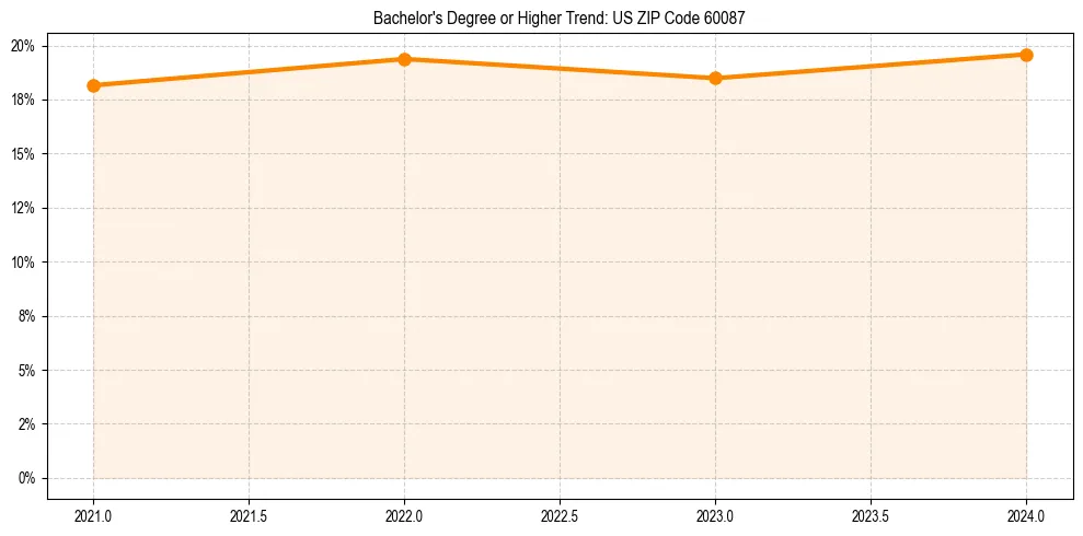 Trend chart showing bachelor degree growth in 