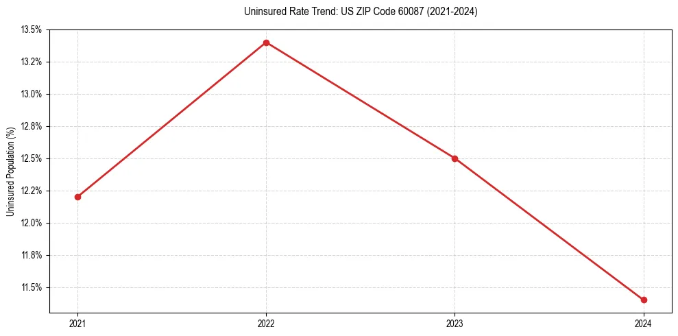 Uninsured trend chart for US ZIP Code 60087