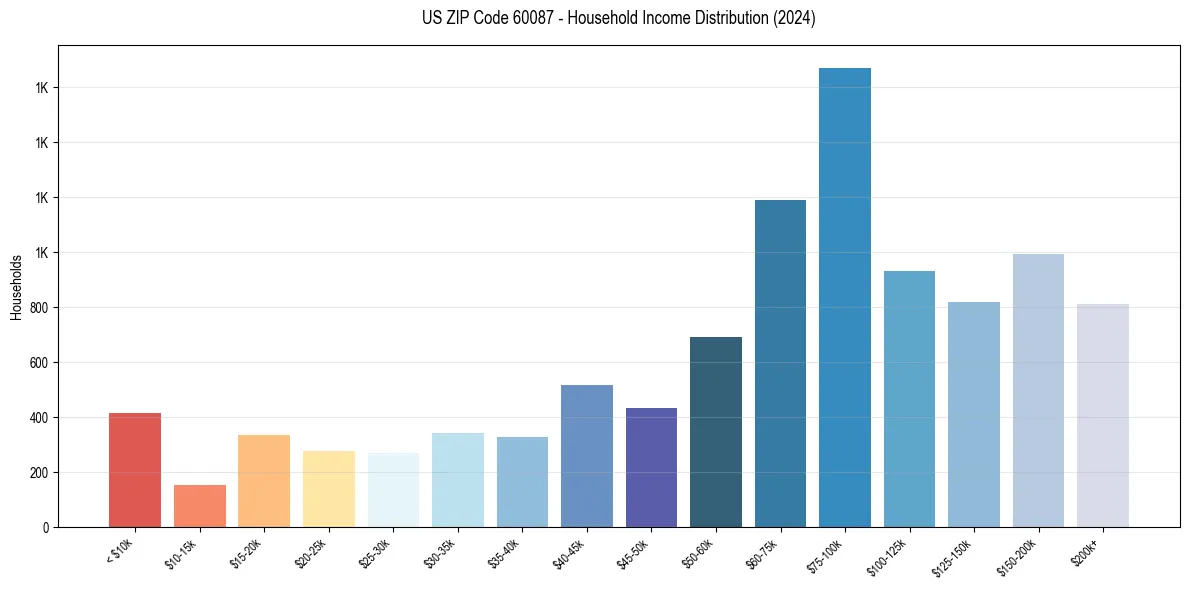 Income Distribution for 