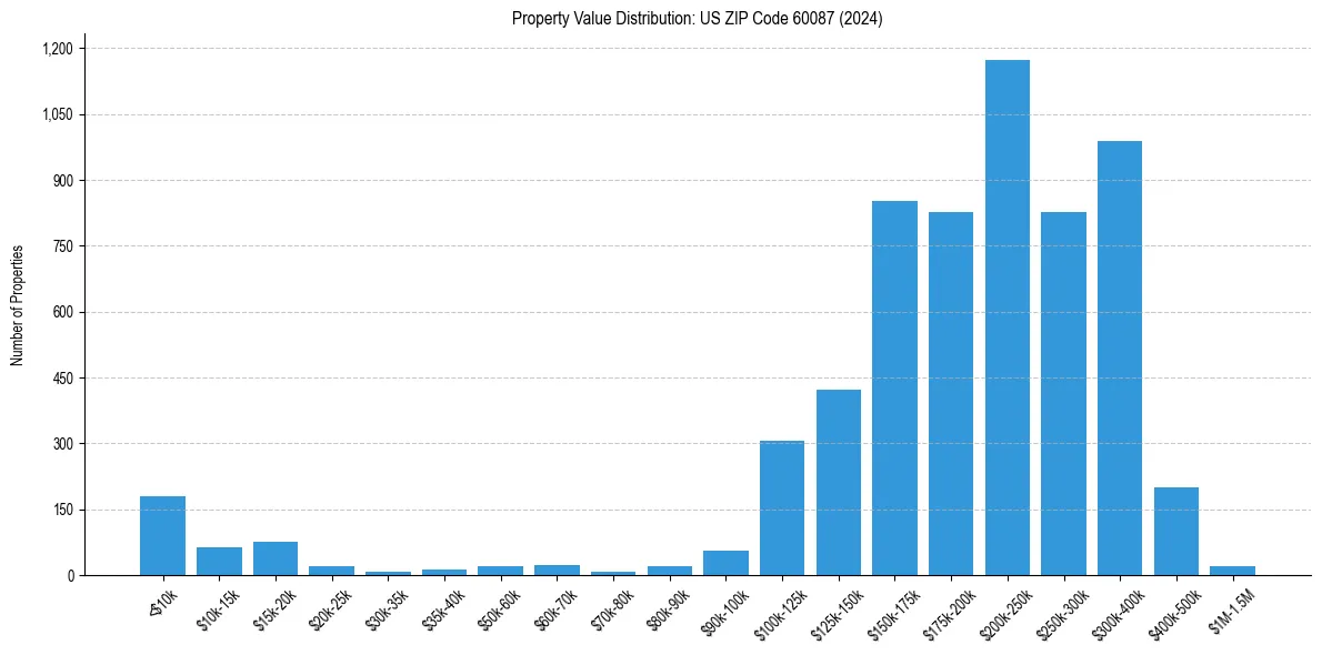 Value Distribution for 