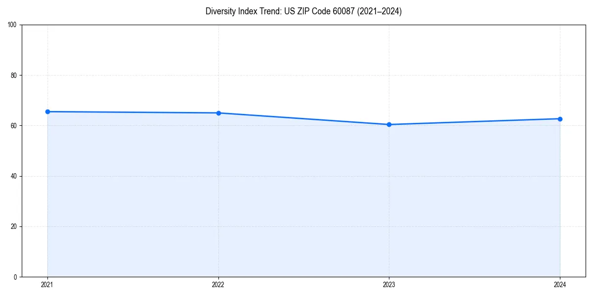 Line chart showing diversity index trends for 
