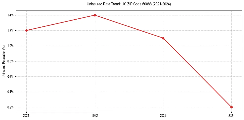Uninsured trend chart for US ZIP Code 60088