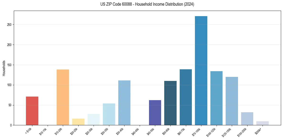 Income Distribution for 