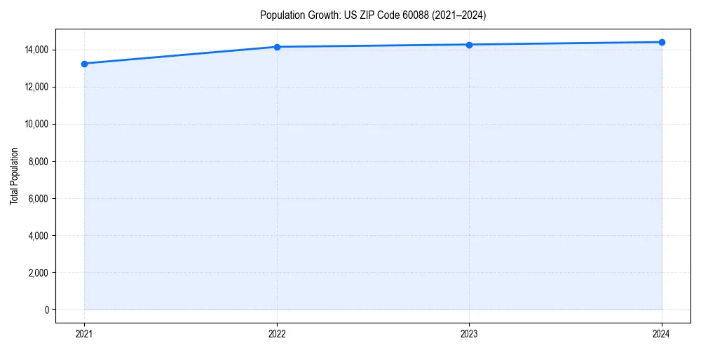 Population trends in 