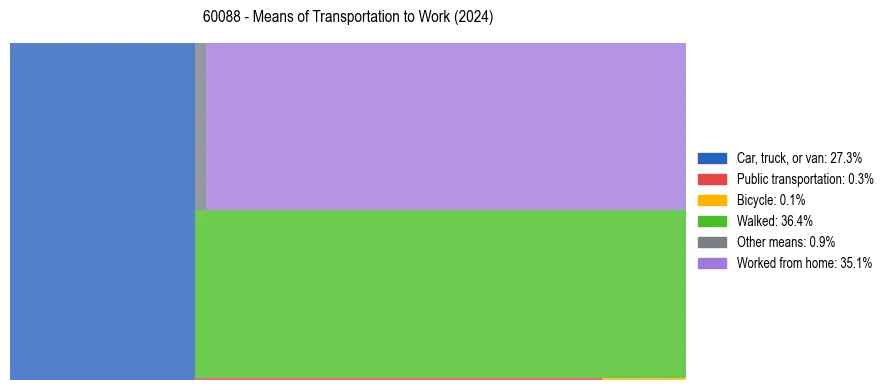 Commute modes in US ZIP Code 60088
