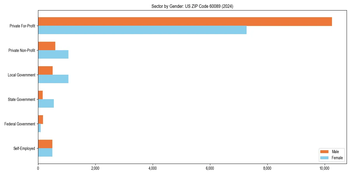 Employment sector breakdown by gender in 