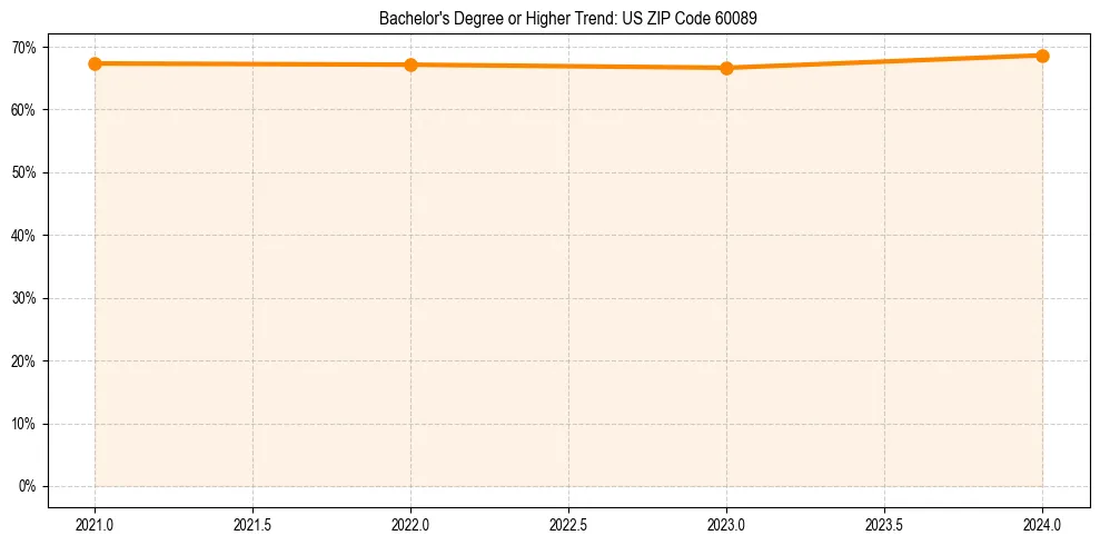 Trend chart showing bachelor degree growth in 