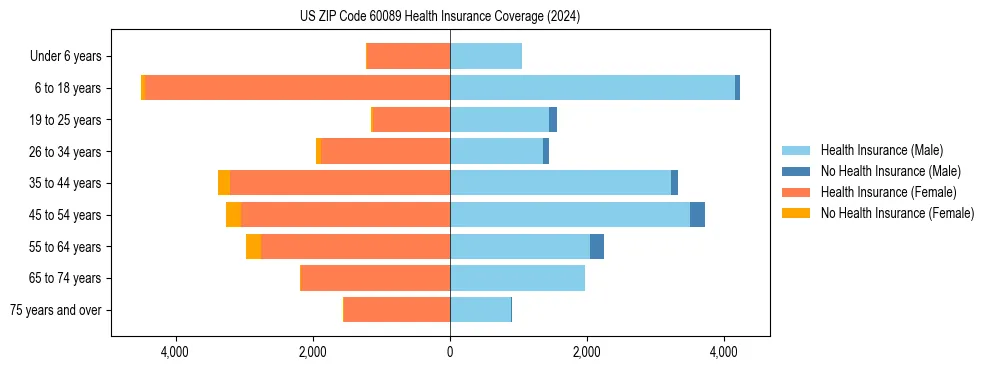 Health insurance pyramid for US ZIP Code 60089
