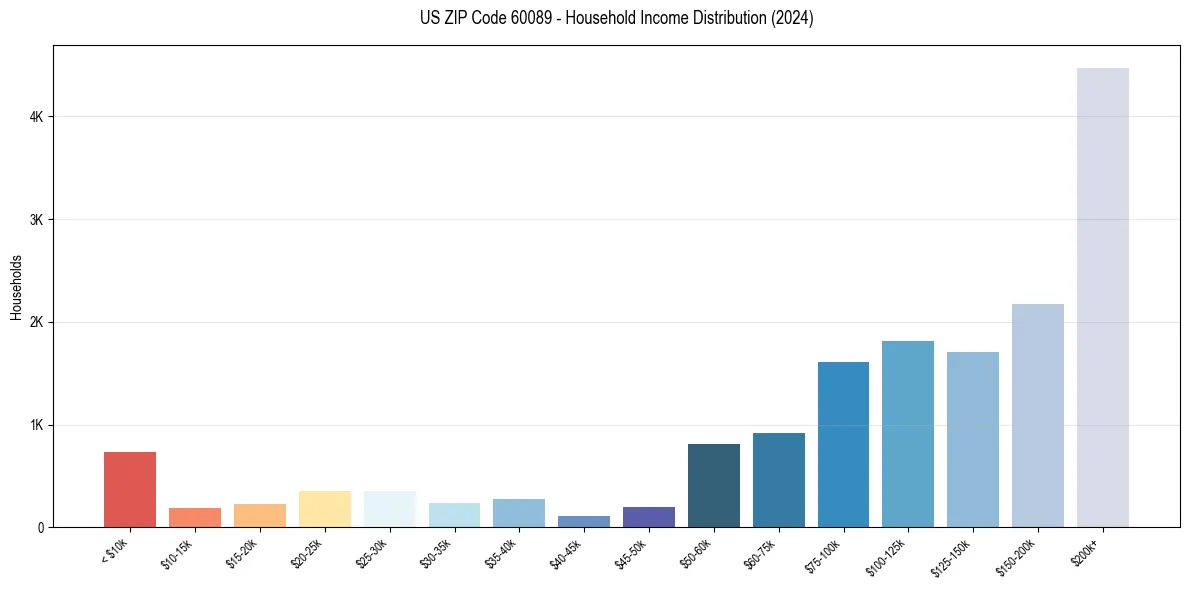 Income Distribution for 