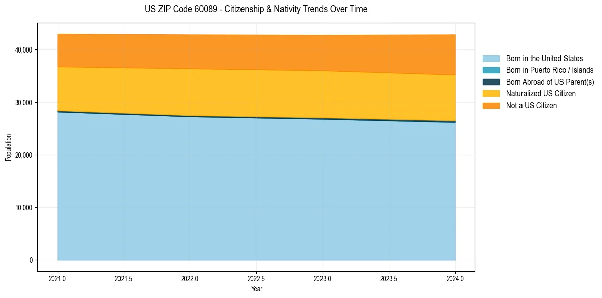 Historical nativity trends for 