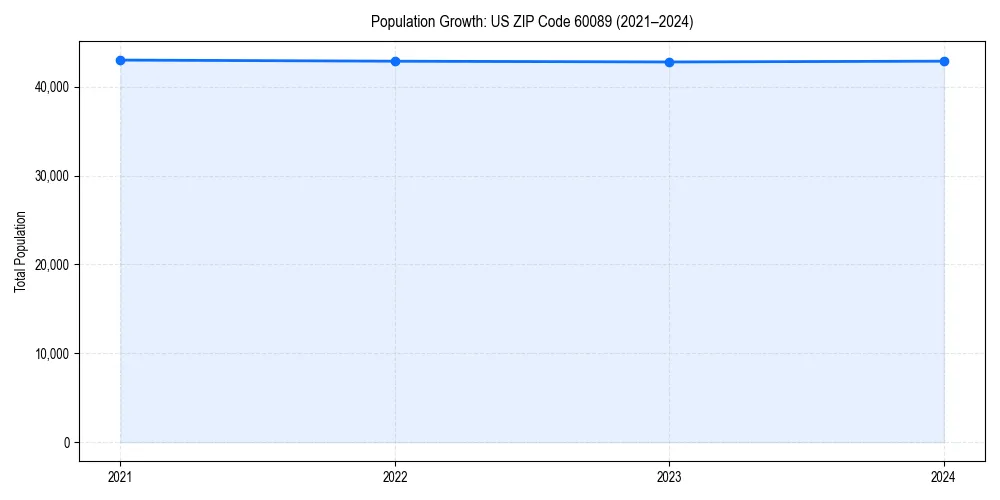 Population trends in 