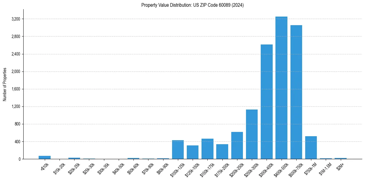 Value Distribution for 