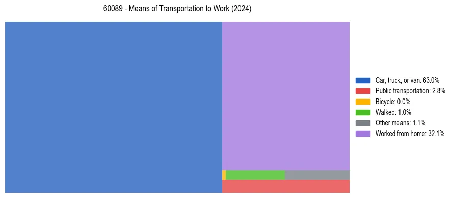 Commute modes in US ZIP Code 60089