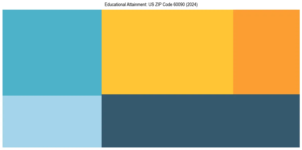Education Treemap for  in 2024
