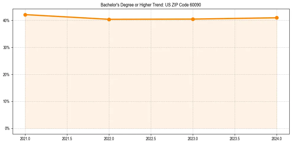 Trend chart showing bachelor degree growth in 