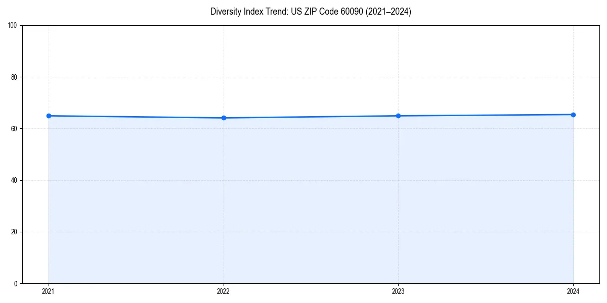 Line chart showing diversity index trends for 