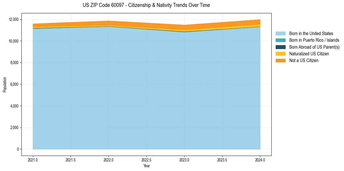 Historical nativity trends for 