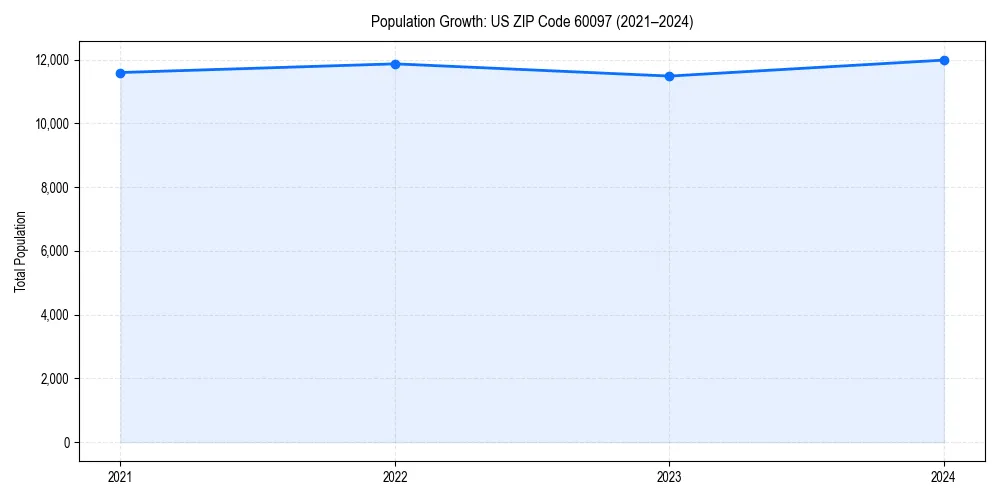 Population trends in 