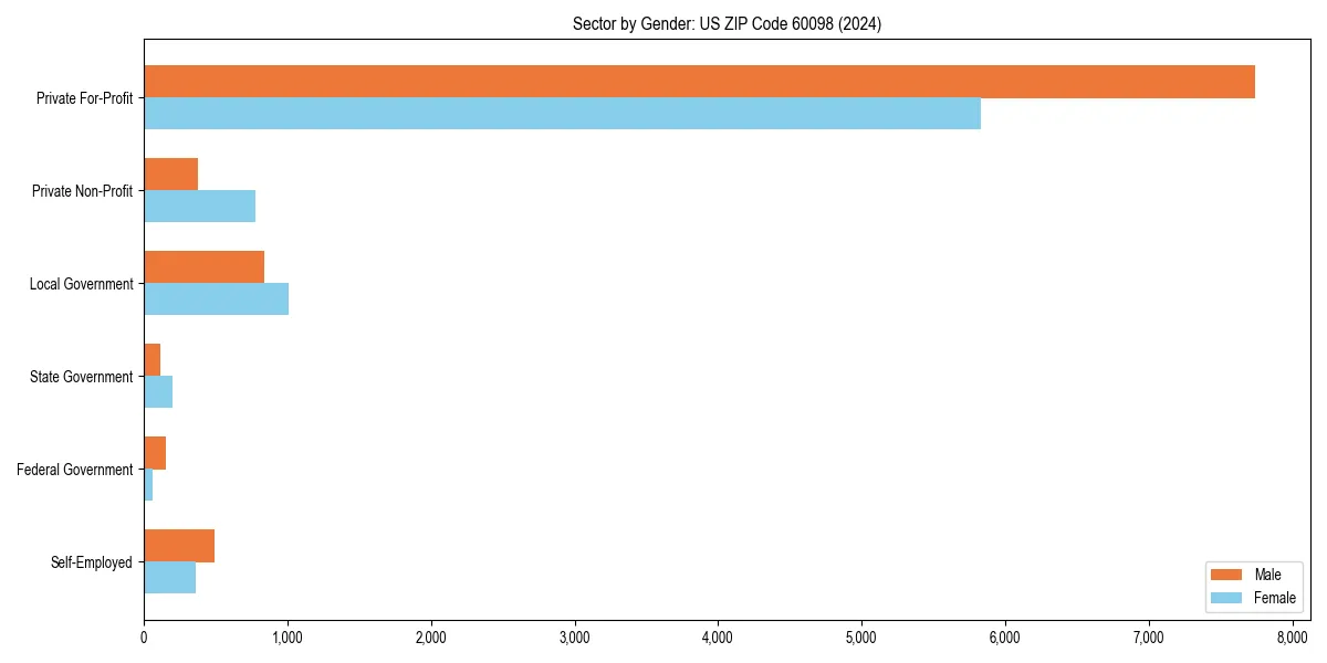 Employment sector breakdown by gender in 