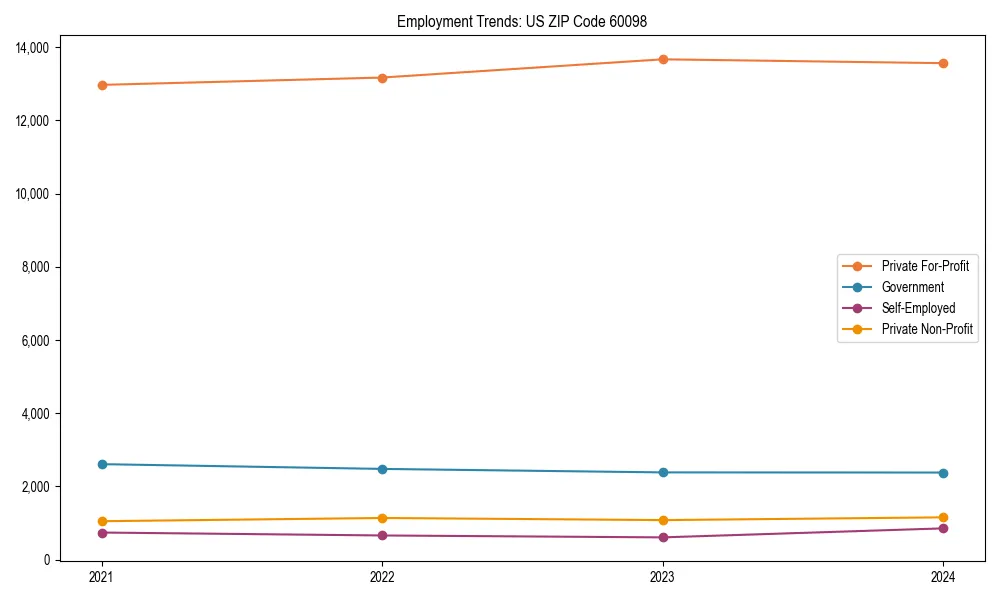Long-term employment trends in 