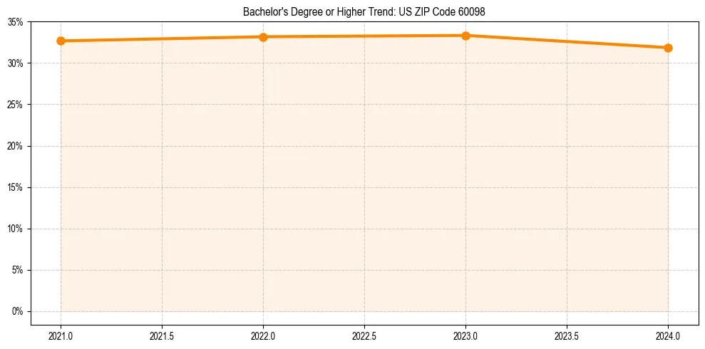 Trend chart showing bachelor degree growth in 