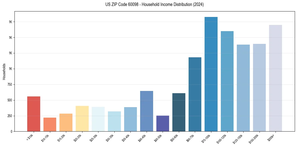 Income Distribution for 