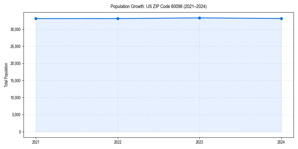 Population trends in 