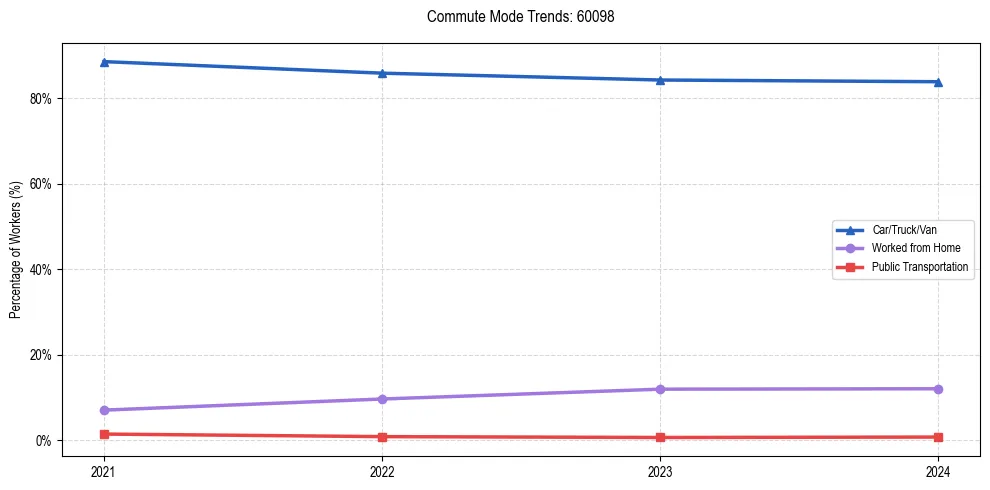 Transportation trends in US ZIP Code 60098