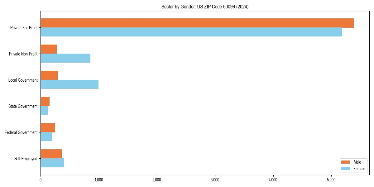 Employment sector breakdown by gender in 