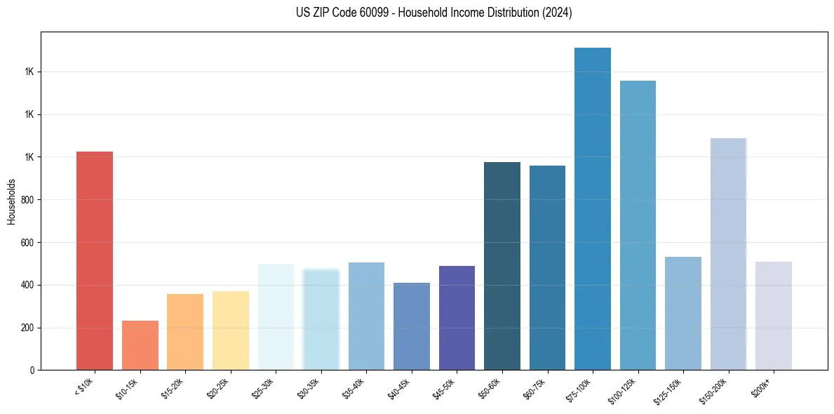 Income Distribution for 