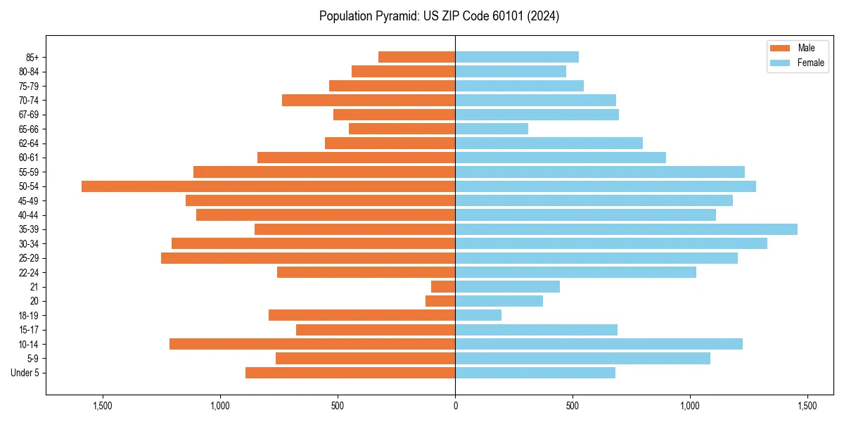 Population pyramid for 