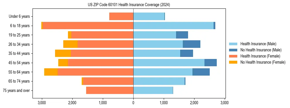 Health insurance pyramid for US ZIP Code 60101
