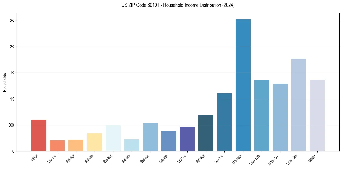 Income Distribution for 