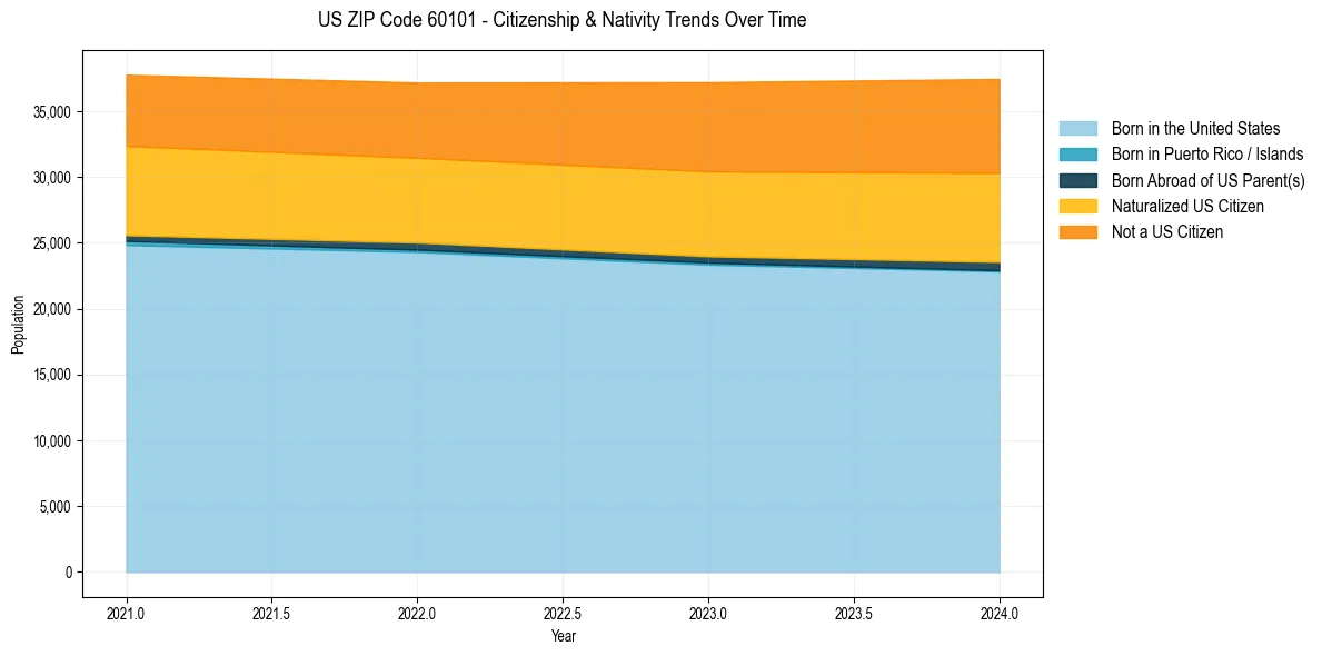 Historical nativity trends for 