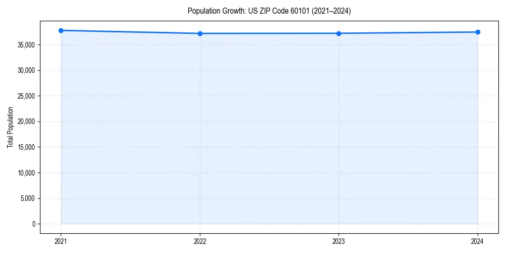 Population trends in 