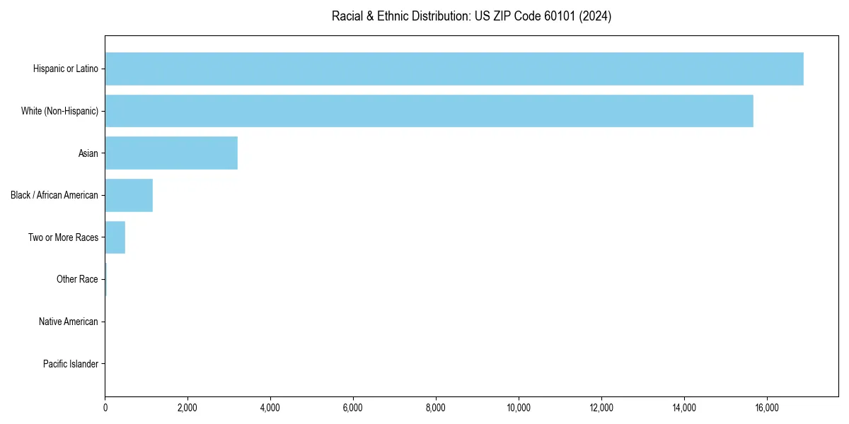 Bar chart showing racial distribution in  for 2024