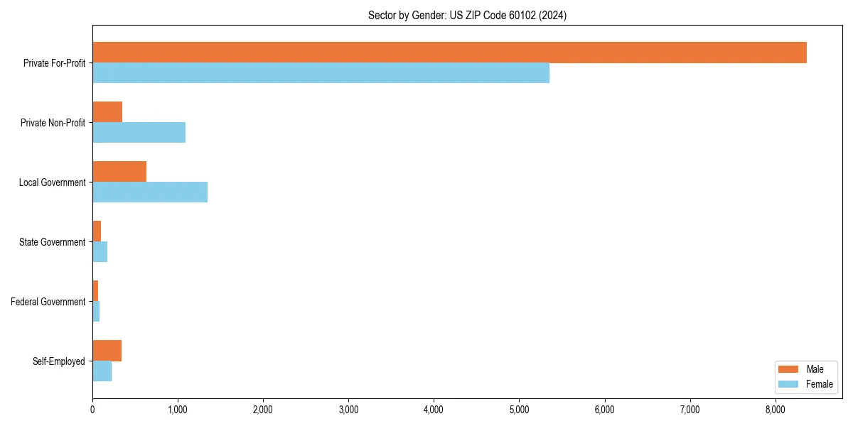 Employment sector breakdown by gender in 