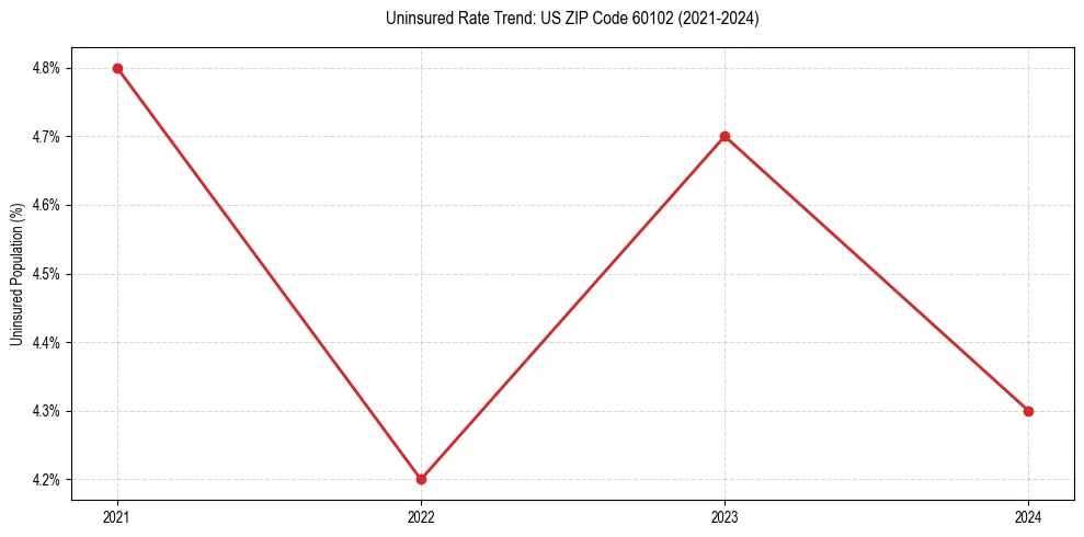 Uninsured trend chart for US ZIP Code 60102