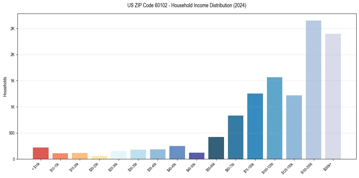 Income Distribution for 