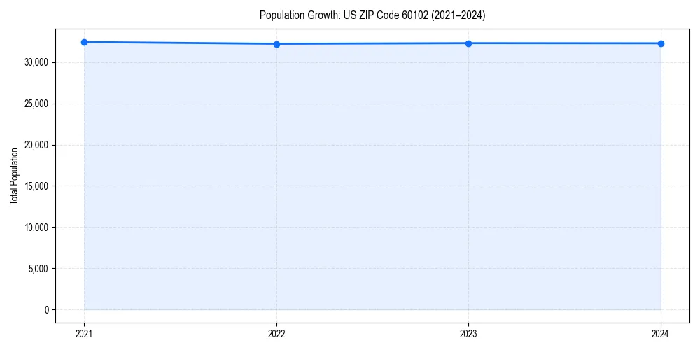 Population trends in 
