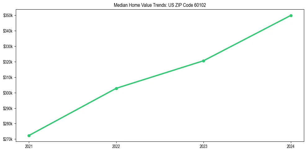Median property value trends in 