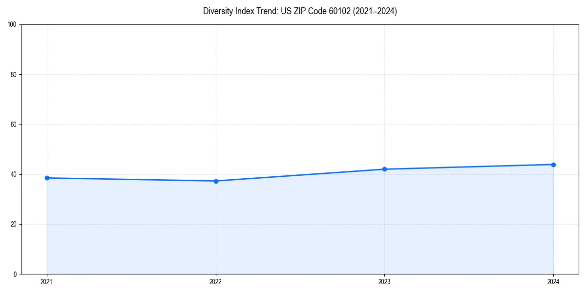 Line chart showing diversity index trends for 