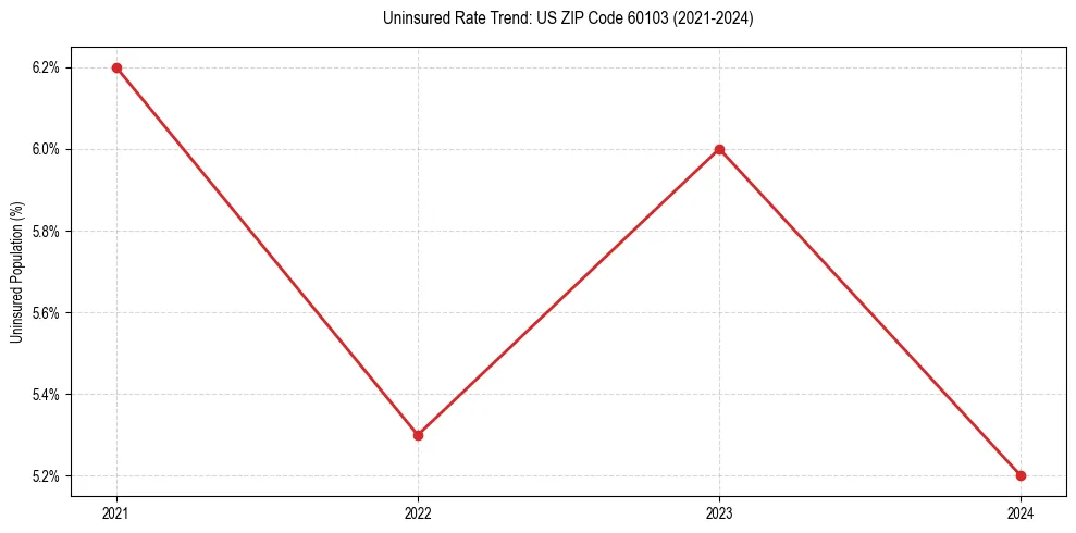 Uninsured trend chart for US ZIP Code 60103