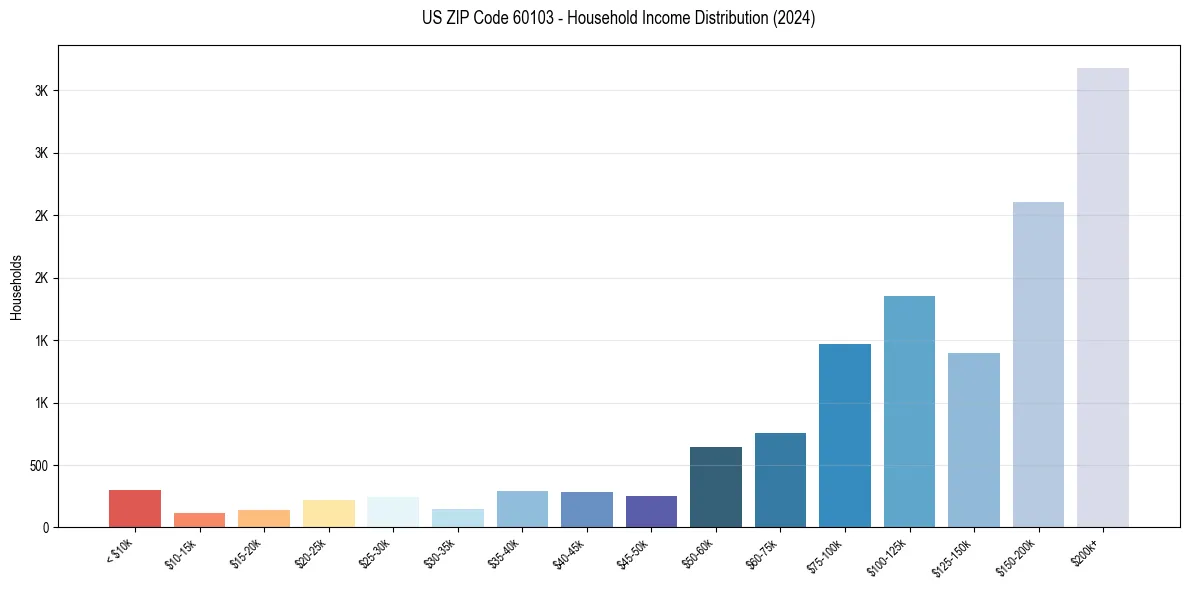 Income Distribution for 