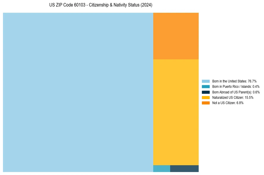 Nativity Treemap for 