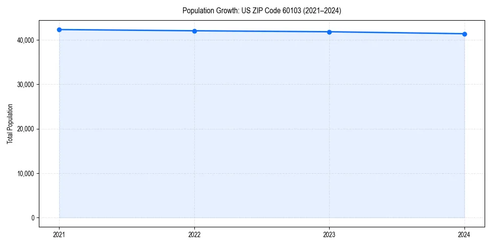 Population trends in 
