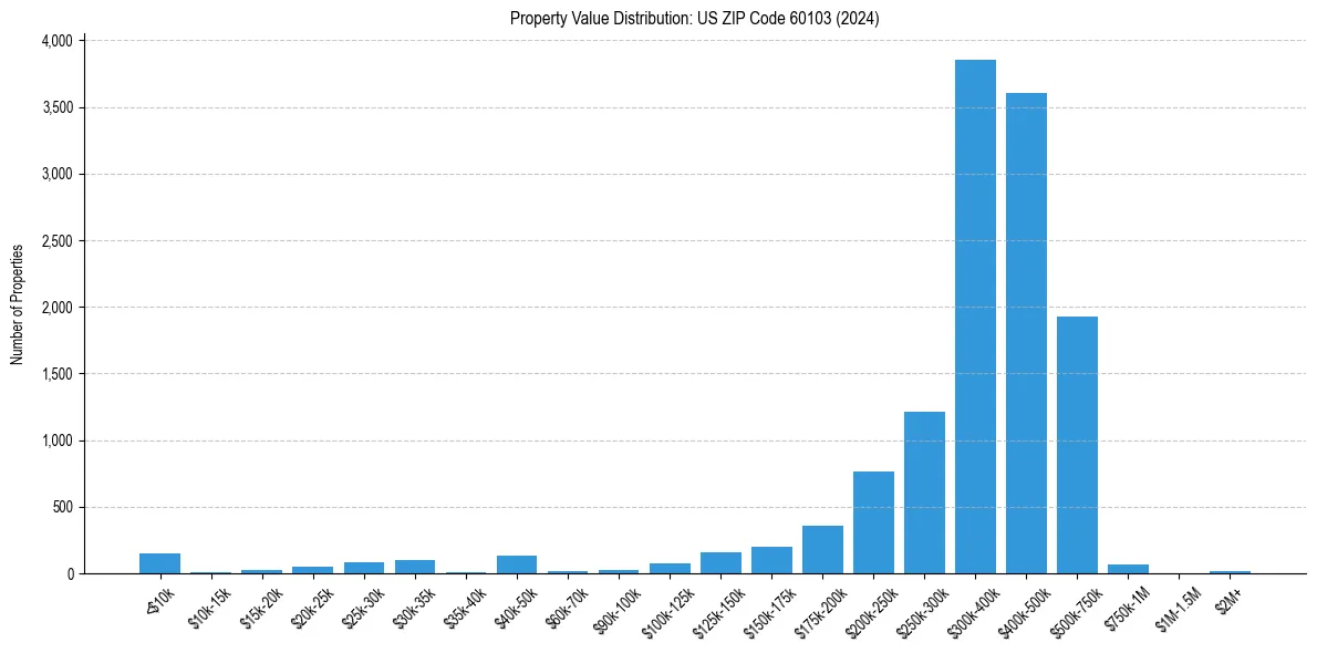 Value Distribution for 