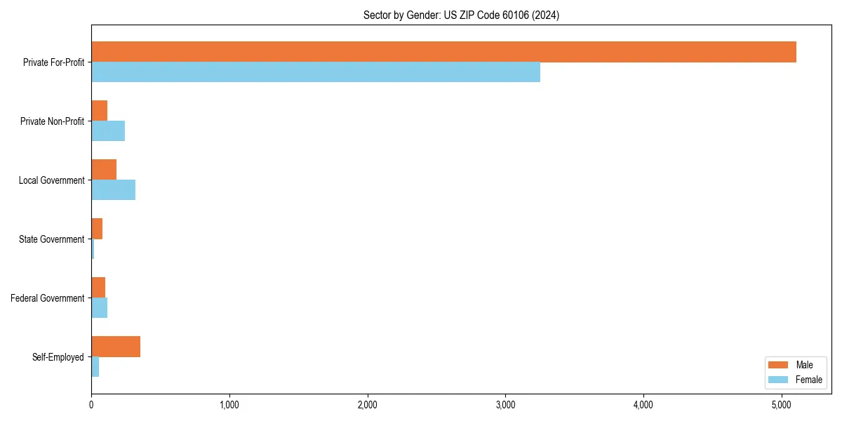 Employment sector breakdown by gender in 
