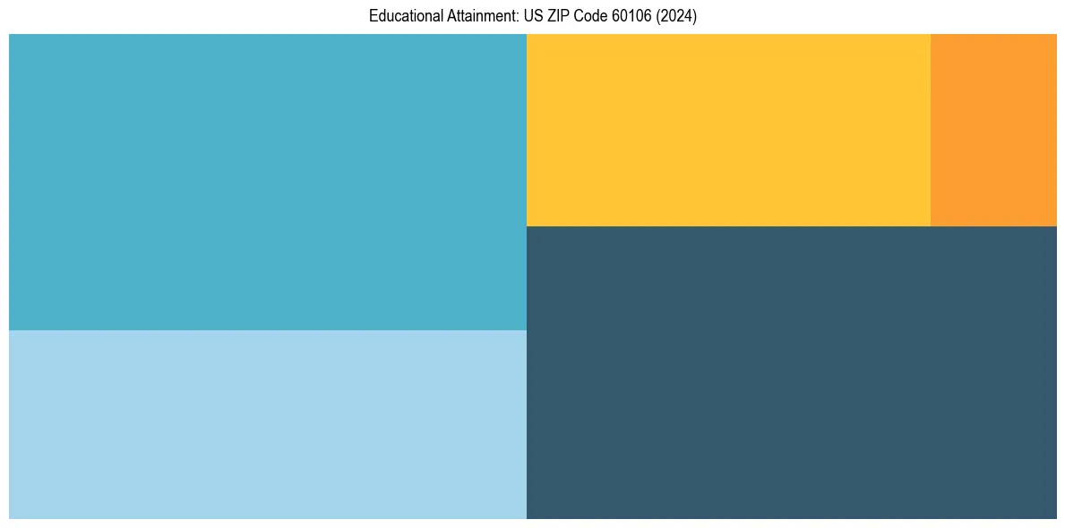Education Treemap for  in 2024